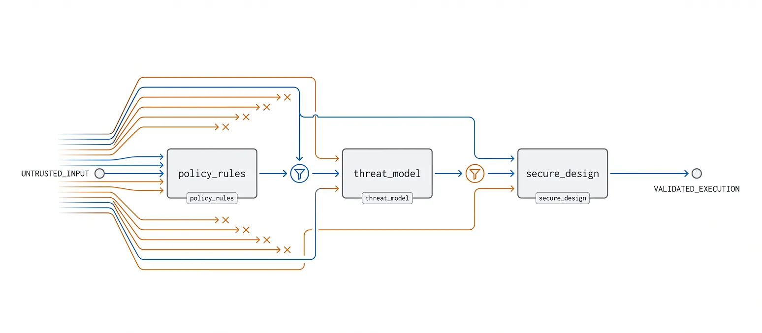 Security architecture diagram